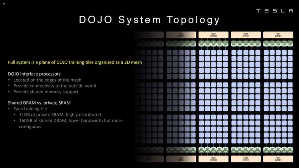 Tesla Dojo Topology