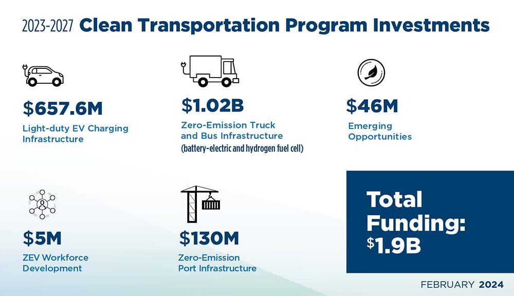 California $1.9 billion electric vehicle (EV) and zero emission vehicle (ZEV) infrastructure fund