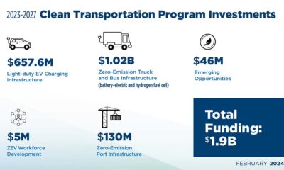 California $1.9 billion electric vehicle (EV) and zero emission vehicle (ZEV) infrastructure fund