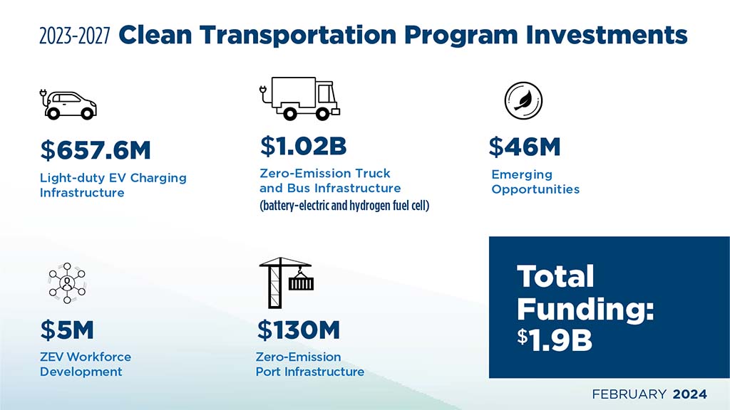 California $1.9 billion electric vehicle (EV) and zero emission vehicle (ZEV) infrastructure fund