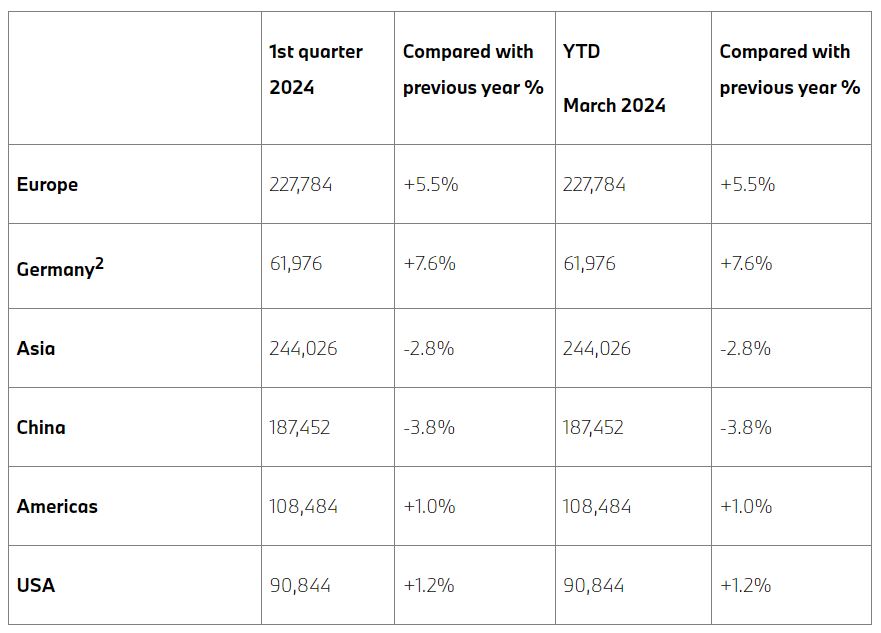 BMW Electric Vehicle (EV) sales for First Quarter 2024