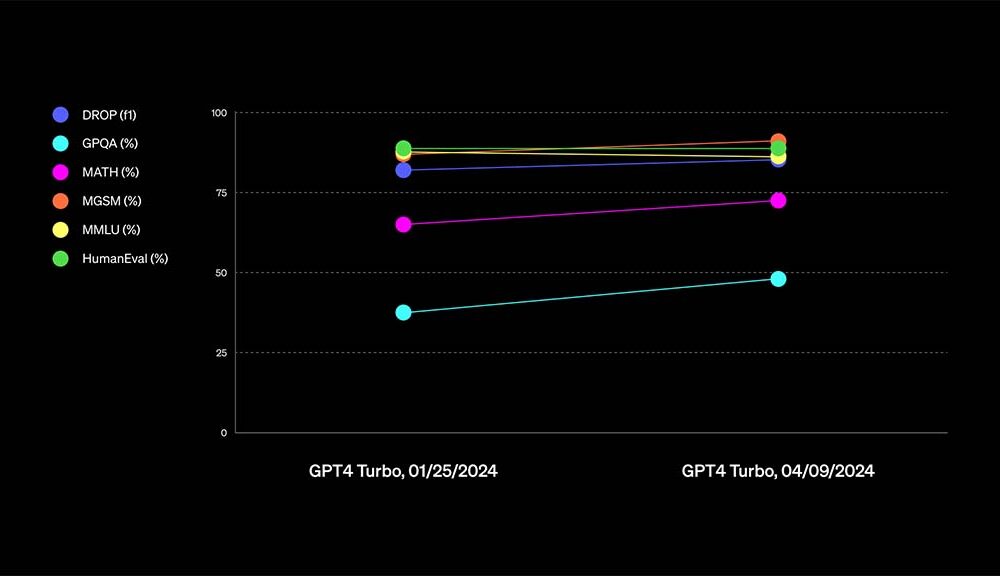 OpenAI GPT-4 Turbo Evals