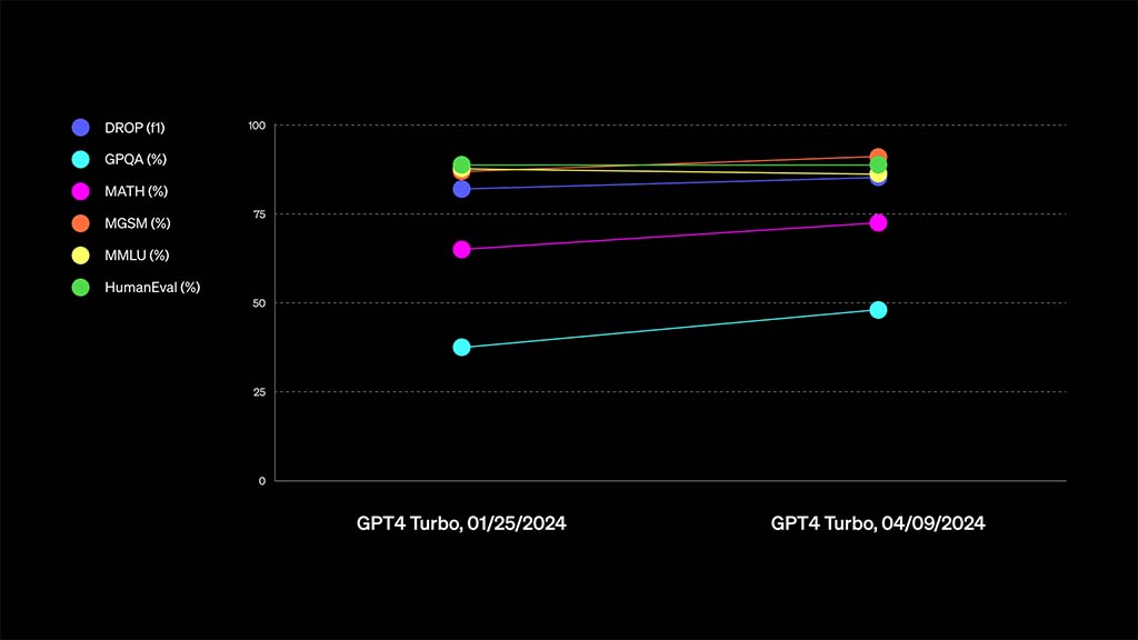 OpenAI GPT-4 Turbo Evals