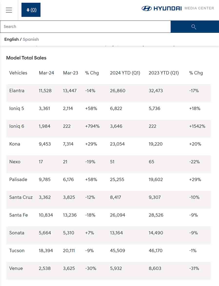 Hyundai Q1 2024 U.S. Sales