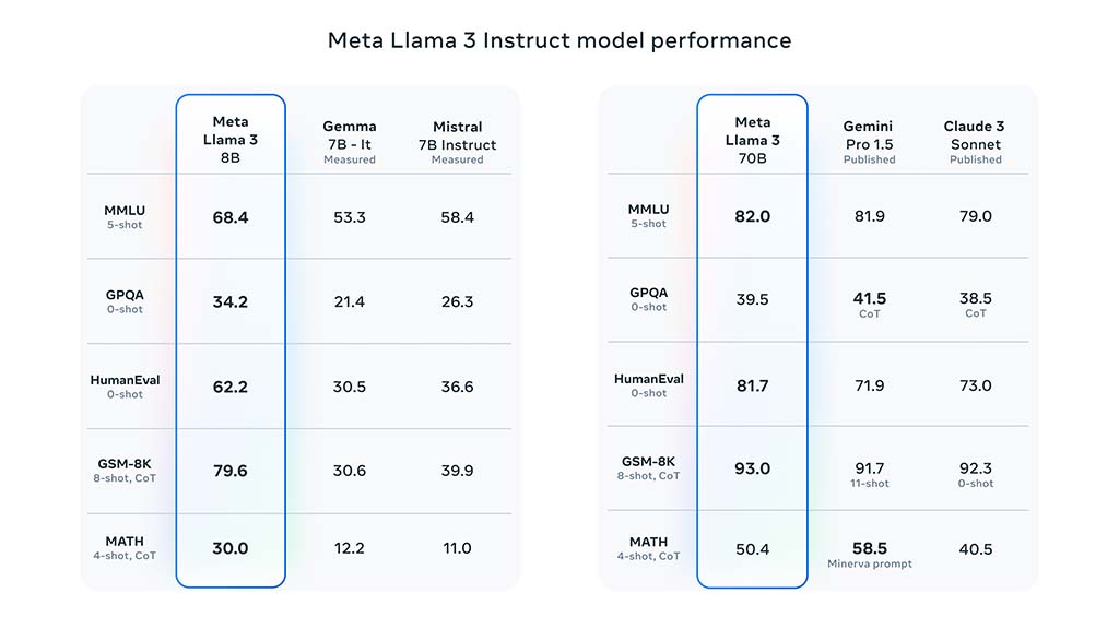 Meta Llama 3 Instruct Model Performance