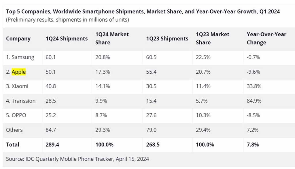 Smartphone shipment data for the first quarter of 2024 from IDC
