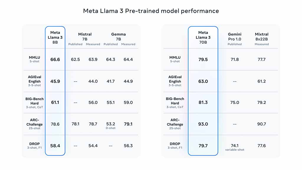 Meta Llama 3 Pre-trained Model Performance (Source - Meta)