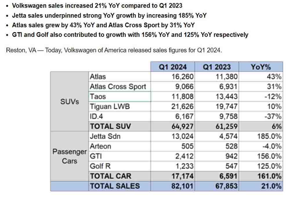 Volkswagen U.S. Sales Statics for Q1 2024