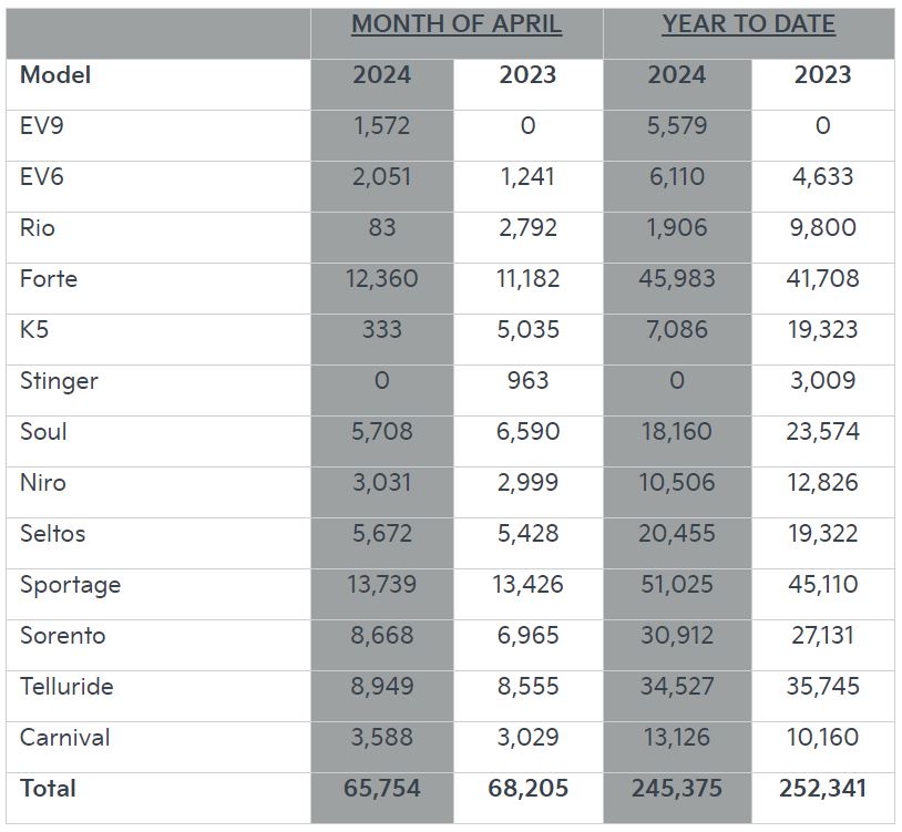 Kia EV sales 61% US