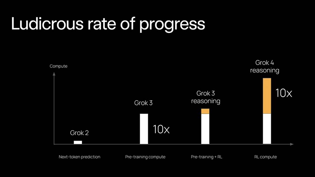 Grok 4 progress