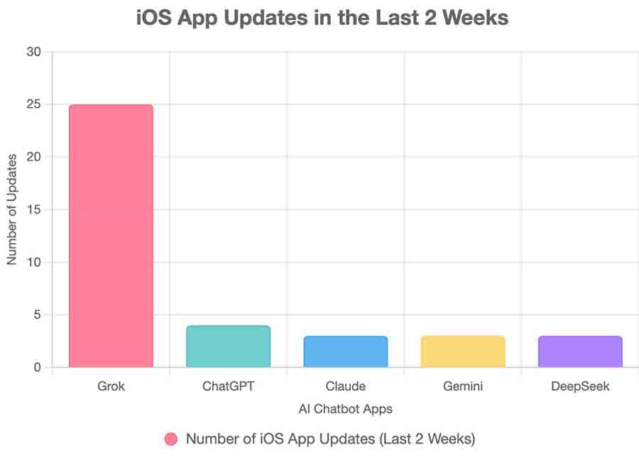 xAI Grok iOS updates data
