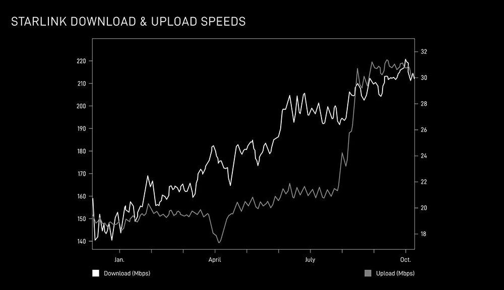 SpaceX Starlink Download Upload Speed Improvement 2025