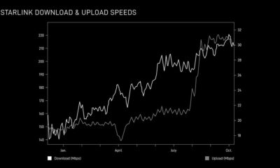 SpaceX Starlink Download Upload Speed Improvement 2025