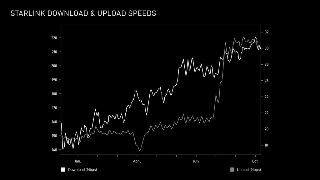SpaceX Starlink Download Upload Speed Improvement 2025