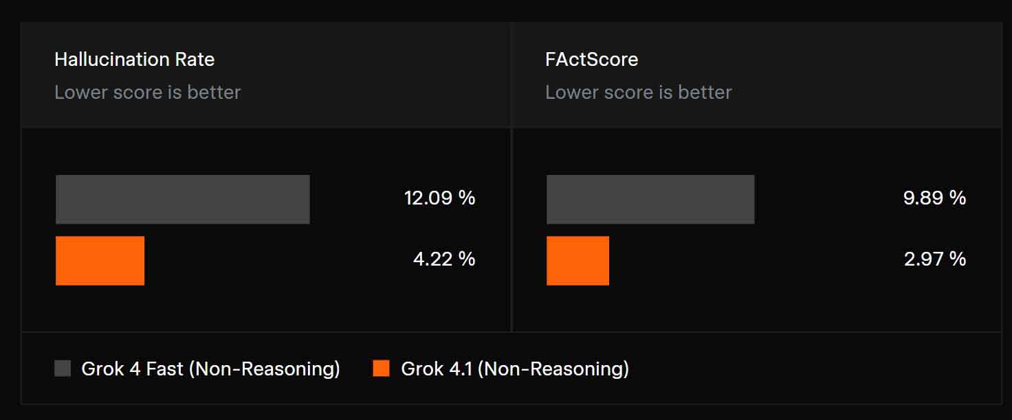 Grok 4.1 hallucination