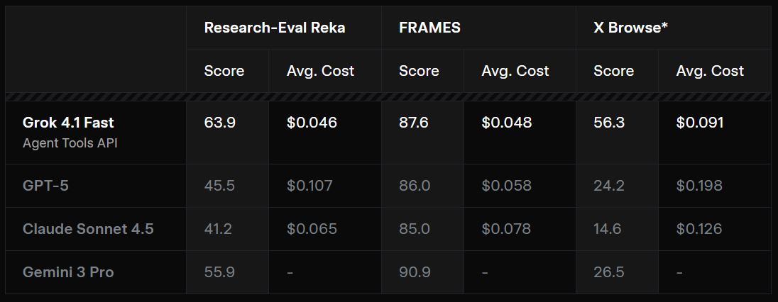 Grok 4.1 fast benchmark