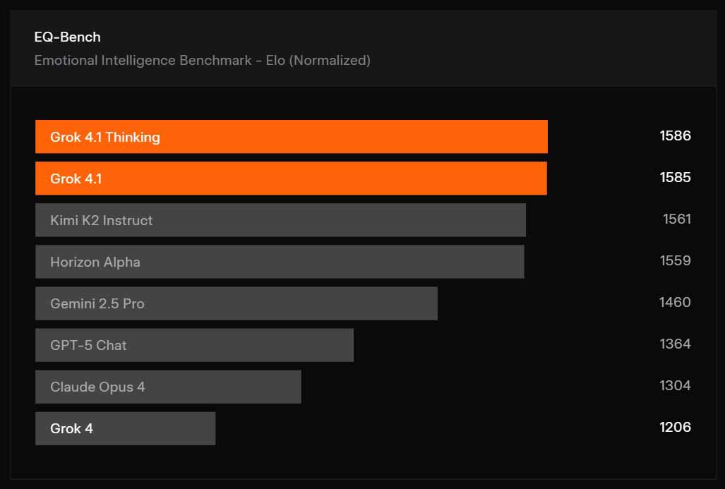 Grok 4.1 intelligence