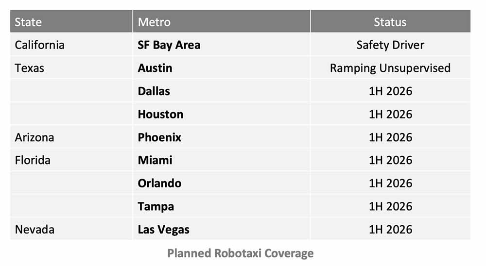 Tesla Robotaxi Progress and Expansion to major cities