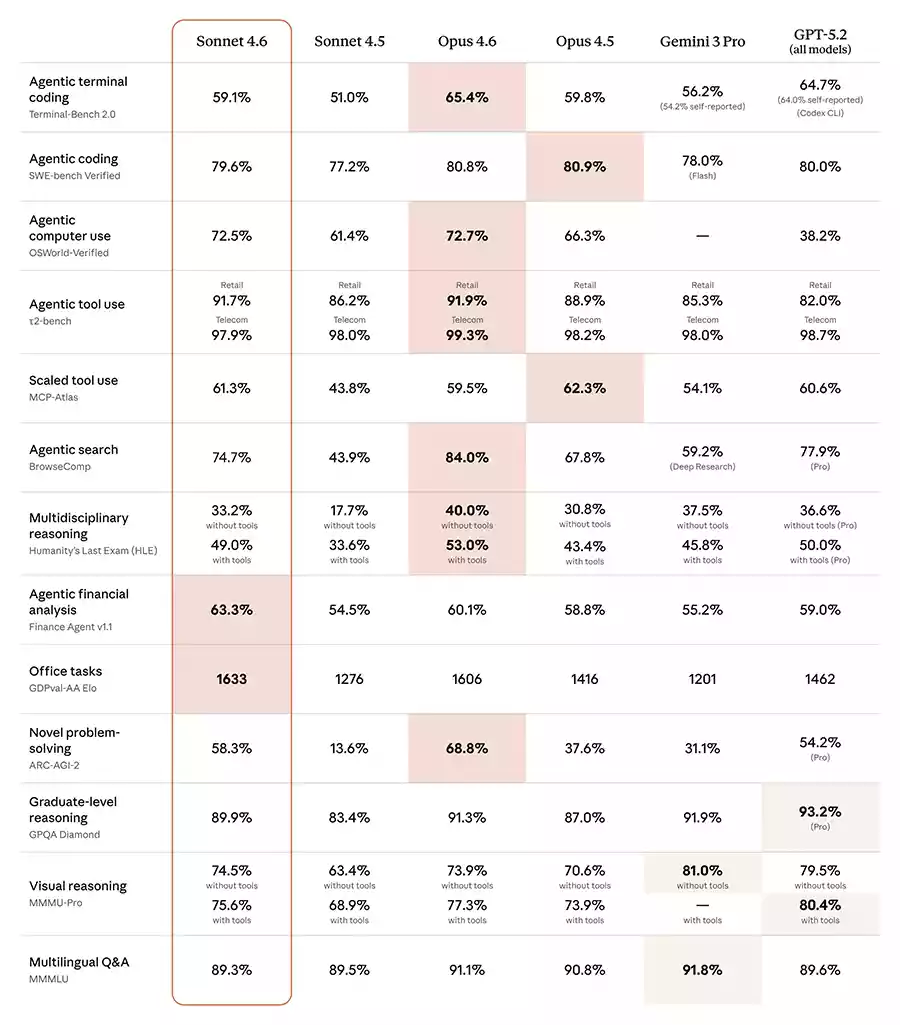 Anthropic Claude Sonnet 4.6 benchmarks
