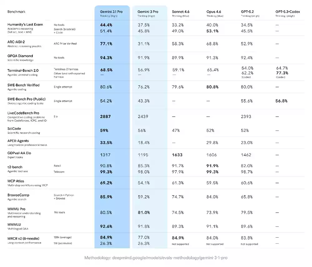 Gemini 3.1 Pro benchmarks