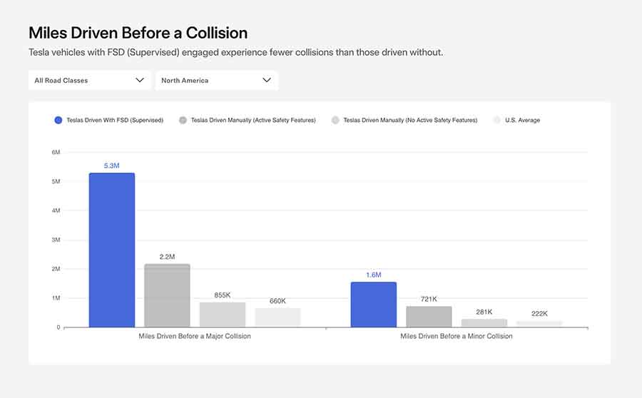 Tesla says vehicle owners now driven 8 billion miles on FSD - EONMSK News