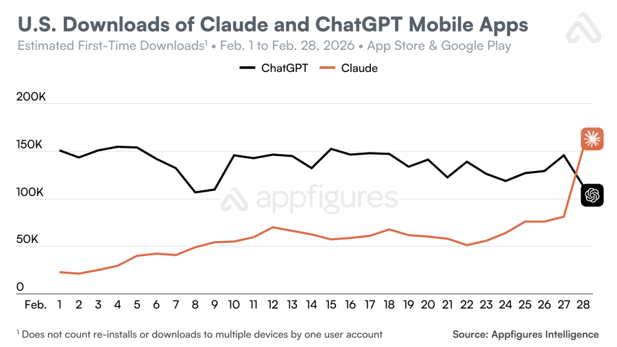 Users are uninstalling ChatGPT and jumping to Claude